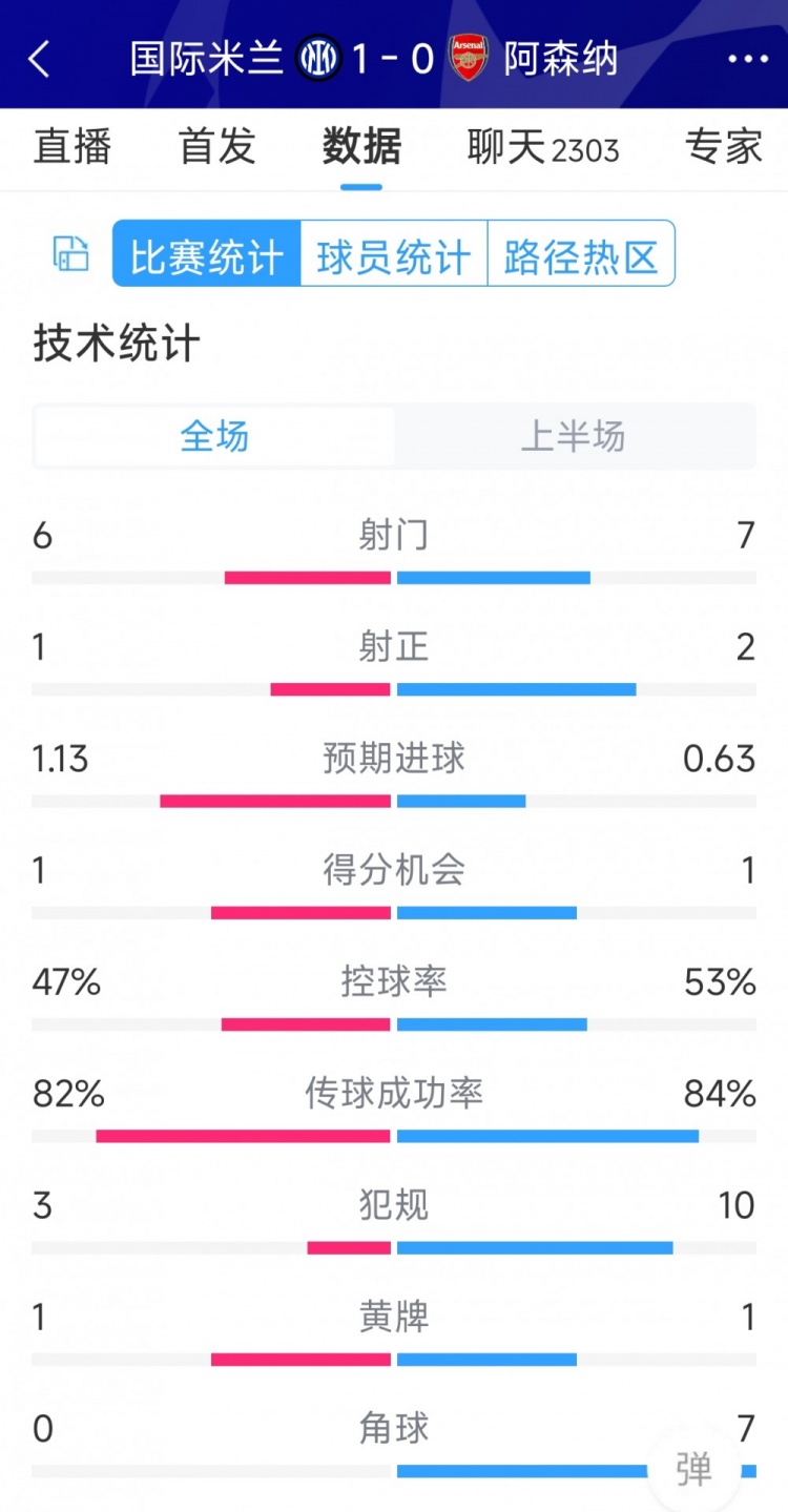 國米vs阿森納半場數(shù)據(jù)：射門6-7，射正1-2，角球0-7