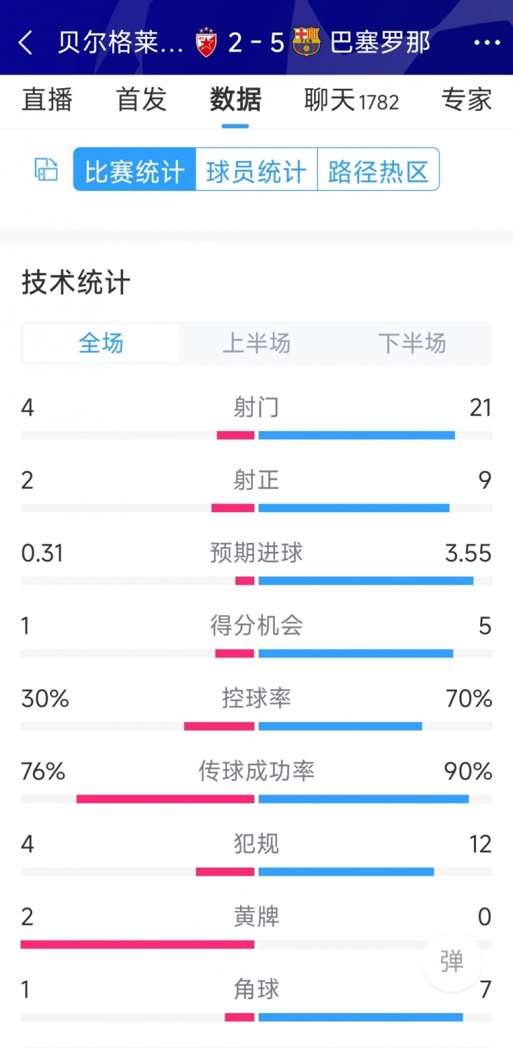 進攻盛宴！巴薩5-2貝爾格萊德紅星全場數(shù)據(jù)：射門21-4，射正9-2