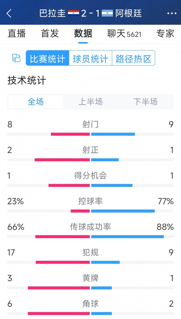 阿根廷1-2巴拉圭全場數(shù)據(jù)：射門9-8，射正1-2，阿根廷控球率77%