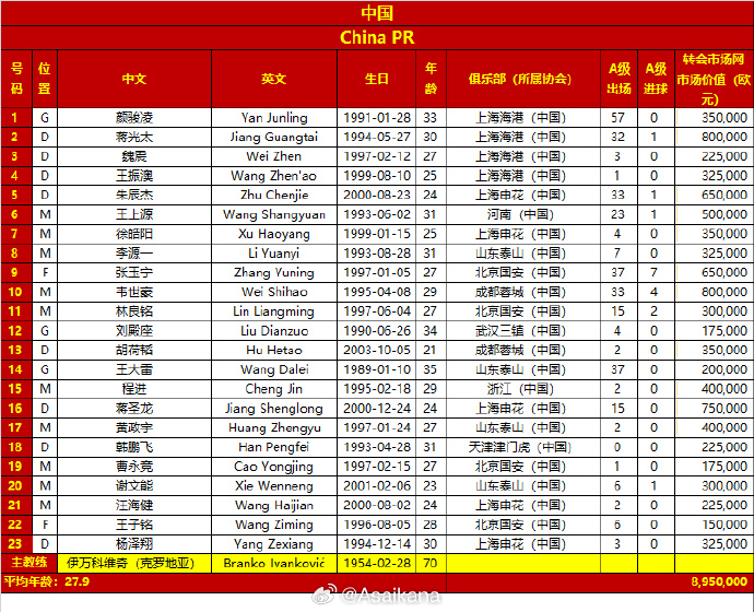 差超32倍！國(guó)足vs日本23人身價(jià)對(duì)比：國(guó)足895萬(wàn)歐，日本2.86億歐