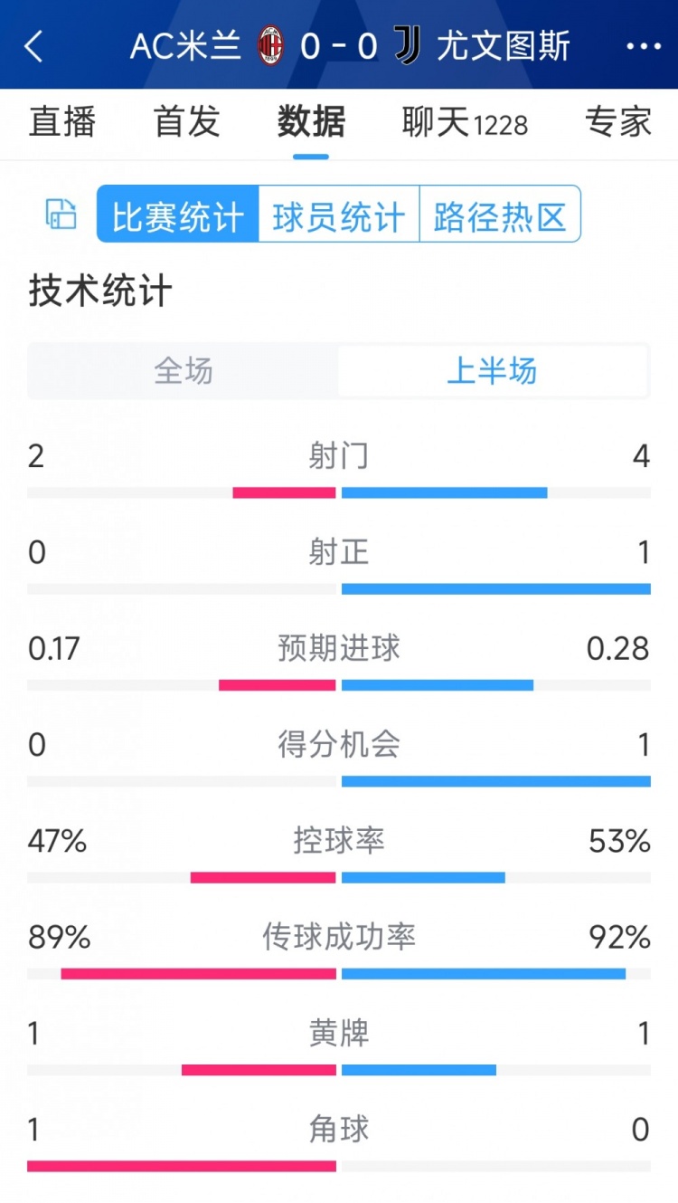 半場(chǎng)互交白卷，AC米蘭vs尤文半場(chǎng)數(shù)據(jù)：射門2-4，射正0-1