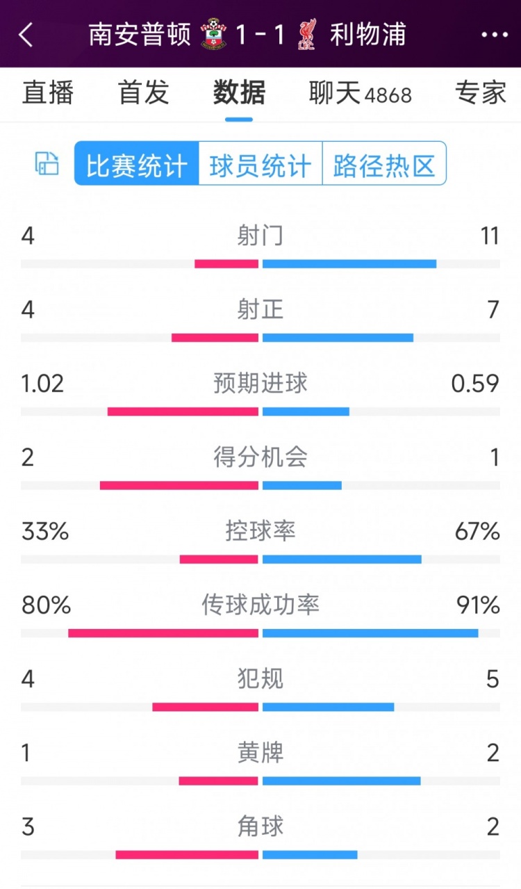 利物浦vs南安普頓半場數(shù)據(jù)：射門11-4，射正7-4，得分機會1-2